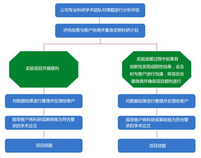 同科生物 專業(yè)醫(yī)學課題咨詢與技術(shù)服務解決方案