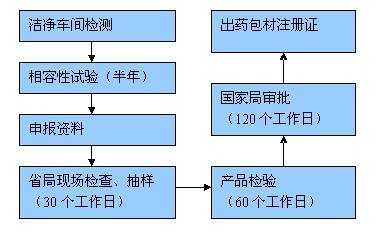 廈門泉州漳州藥包證與藥包材注冊證技術(shù)服務(wù)指南
